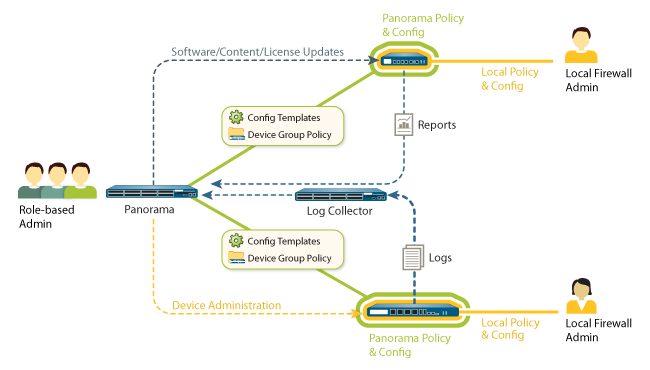 Panorama allows organizations to balance centralized and local management through templates, device groups, role-based administration, as well as update management.