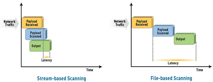 Stream-based scanning