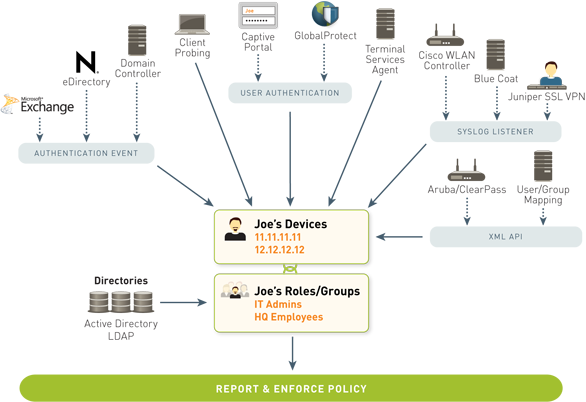 user identity diagram