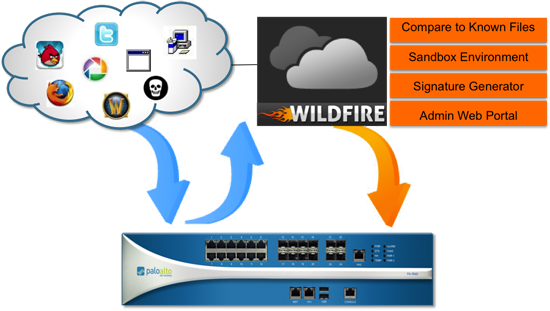 WildFire subscription